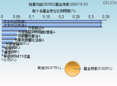 002902基金持仓图