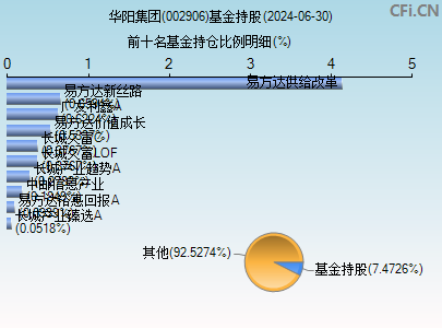 002906基金持仓图