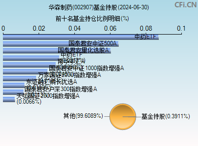 002907基金持仓图