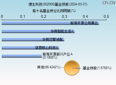 002908基金持仓图