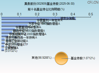 002909基金持仓图