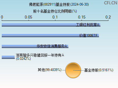 002911基金持仓图