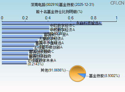 002916基金持仓图