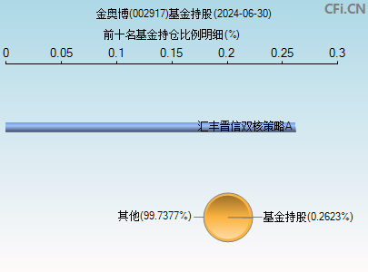 002917基金持仓图