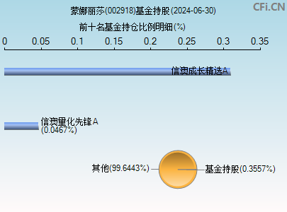 002918基金持仓图