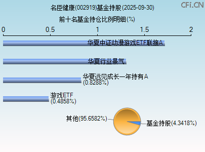 002919基金持仓图 002919基金持仓图