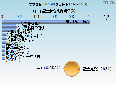 002920基金持仓图