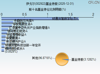 002922基金持仓图