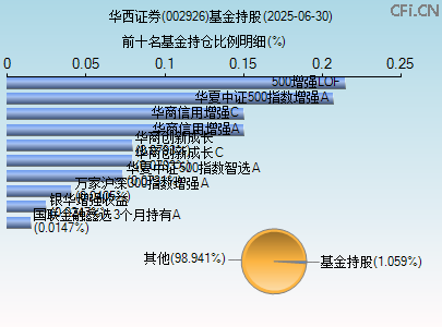 002926基金持仓图