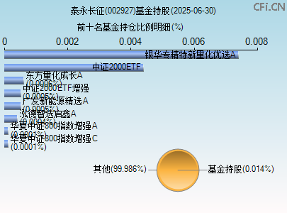 002927基金持仓图