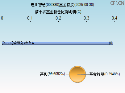 002930基金持仓图