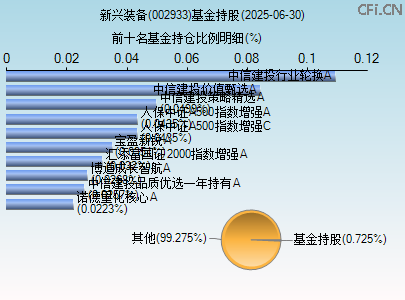 002933基金持仓图 002933基金持仓图