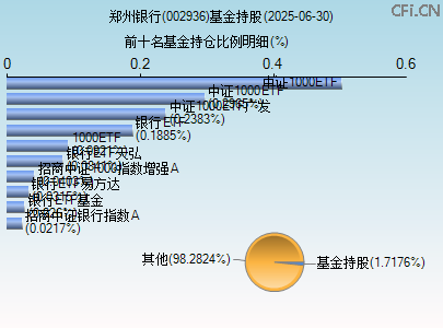 002936基金持仓图 002936基金持仓图