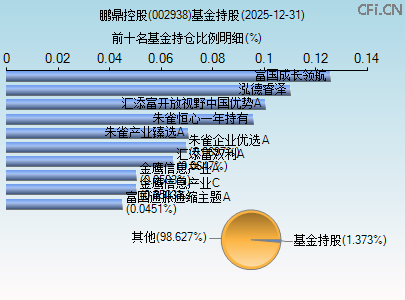 002938基金持仓图 002938基金持仓图