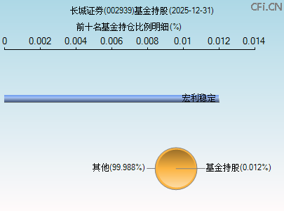 002939基金持仓图