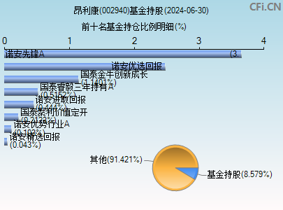 002940基金持仓图