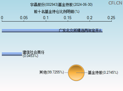 002943基金持仓图