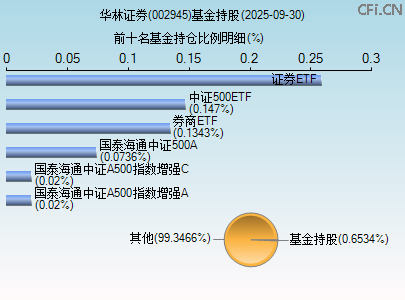 002945基金持仓图