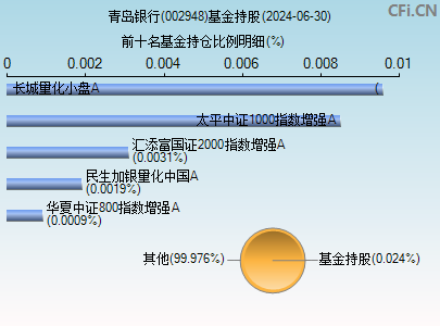 002948基金持仓图