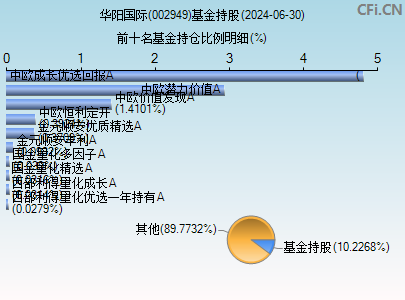 002949基金持仓图