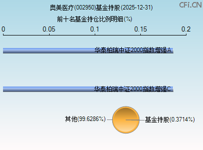 002950基金持仓图 002950基金持仓图