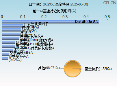 002953基金持仓图 002953基金持仓图