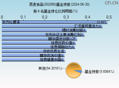 002956基金持仓图