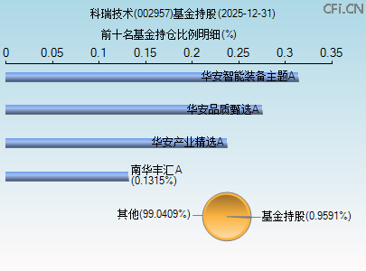 002957基金持仓图