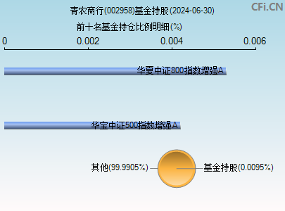 002958基金持仓图