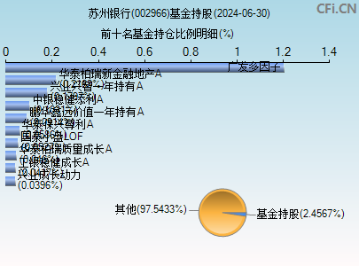 002966基金持仓图