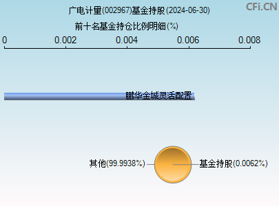 002967基金持仓图