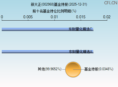 002968基金持仓图 002968基金持仓图