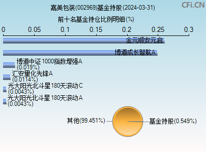 002969基金持仓图