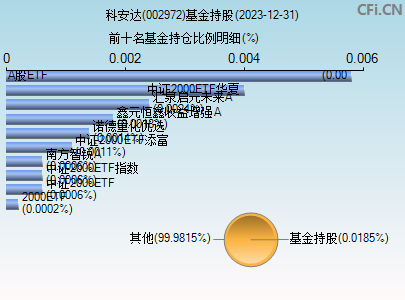 002972基金持仓图