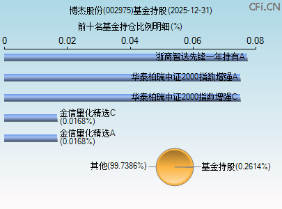 002975基金持仓图