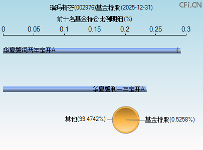 002976基金持仓图