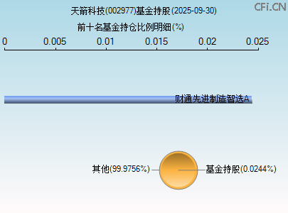 002977基金持仓图 002977基金持仓图