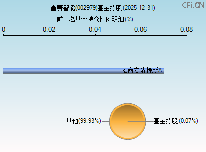 002979基金持仓图