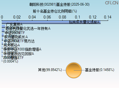 002981基金持仓图