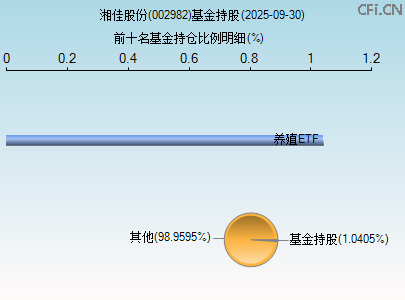 002982基金持仓图 002982基金持仓图