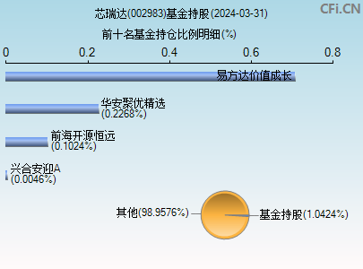 002983基金持仓图