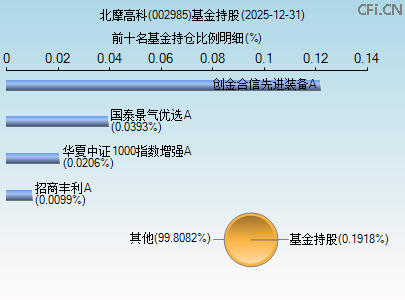 002985基金持仓图 002985基金持仓图
