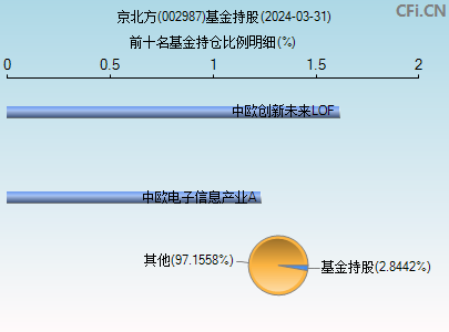 002987基金持仓图