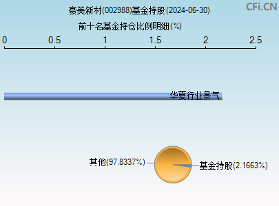 002988基金持仓图