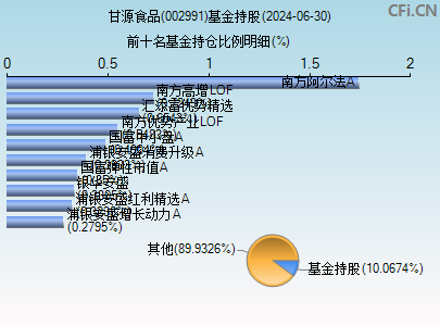 002991基金持仓图