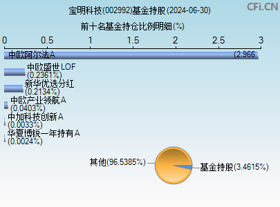 002992基金持仓图