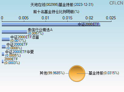 002995基金持仓图