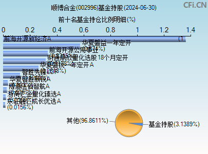 002996基金持仓图