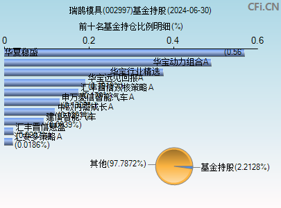 002997基金持仓图