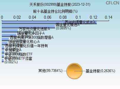 002999基金持仓图